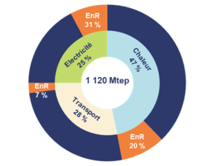Cliquez sur le graphique Graphique utilisation énergie